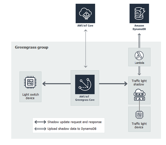 AWS IoT 连接到 AWS IoT Greengrass 内核，该核心连接到灯光开关设备和红绿灯设备影子。交通信号灯设备影子连接到 Lambda 函数，后者连接到 DynamoDB 表。