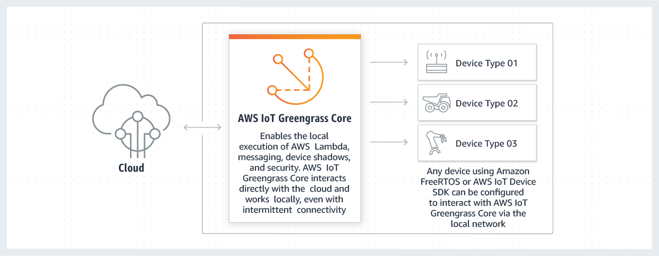 Greengrass 核心支持本地执行 Lambda、消息收发、设备影子和安全。Greengrass 内核与进行交互并在本地工作，连接 AWS Cloud 时断续续。