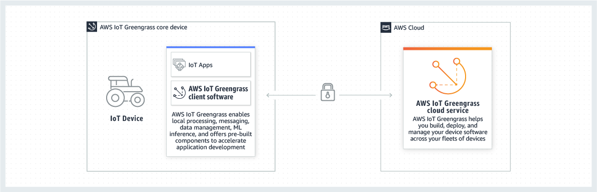AWS IoT Greengrass 设备如何与交互的概述。 AWS 云