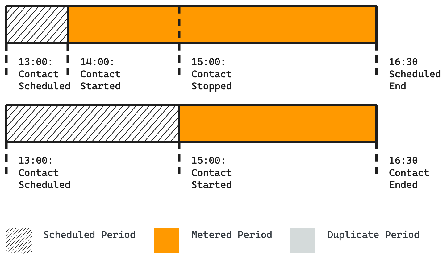 Timeline showing two contacts scheduled at 13:00. The second doesn't qualify as a duplicate after first is stopped.