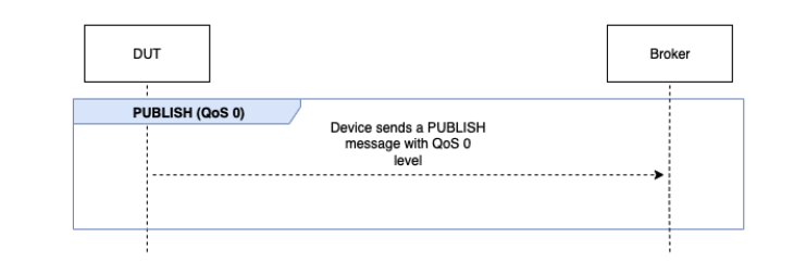 PUBLISHQoS 0 流，包括发送 QoS 0 级别PUBLISH消息的设备。