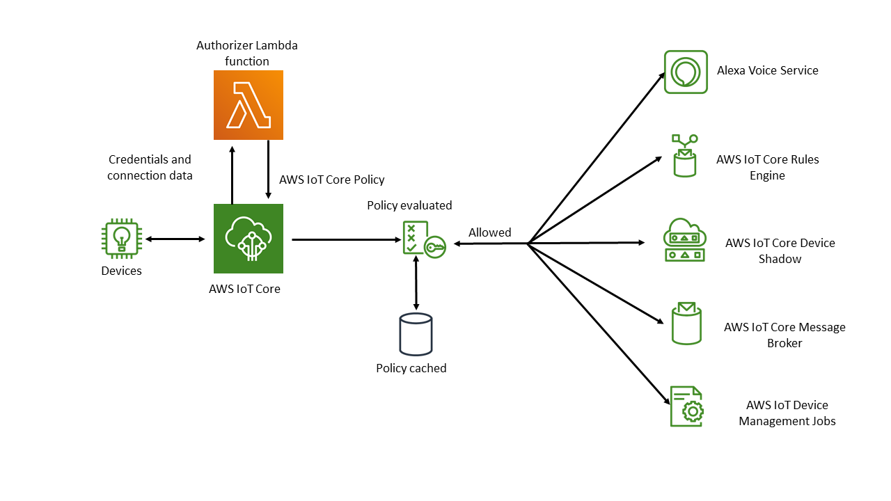 AWS IoT Core中的自定义身份验证的自定义授权工作流。