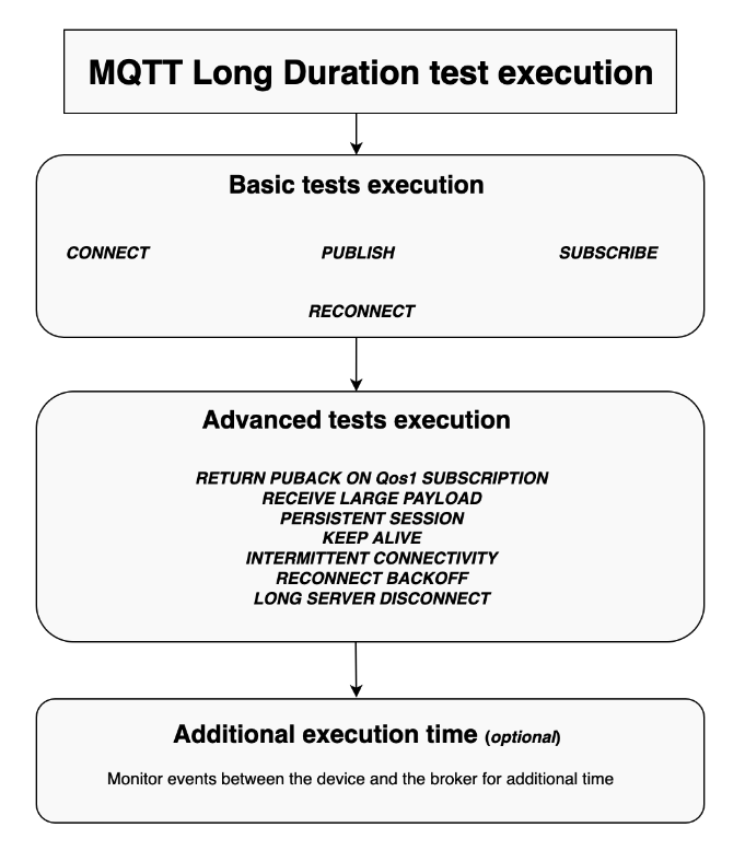 “MQTT长时间测试执行”，显示基本测试执行情况、高级测试执行和额外执行时间。