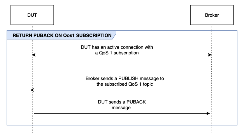 O RETURN PUBACK N QoS 1 在DUT和SUBSCTIPTION代理之间流动。