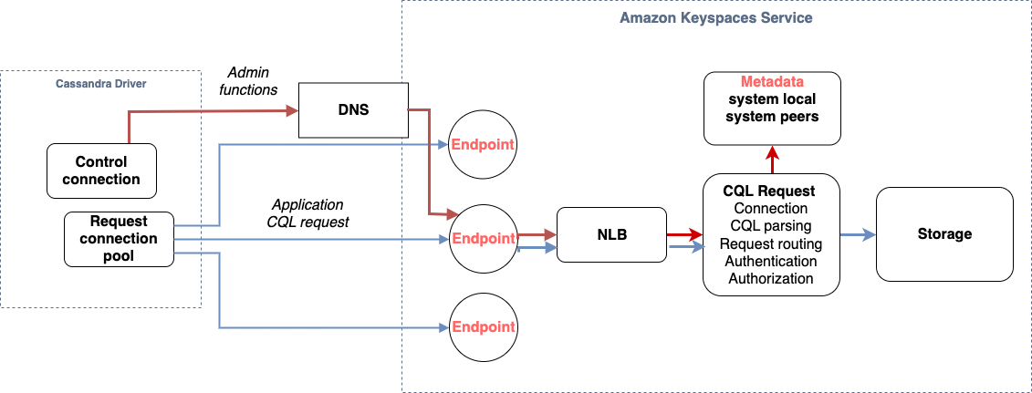 显示由驱动程序建立的连接如何首先到达 Amazon Keyspaces 服务的端点,然后继续到达负载均衡器,并在经过身份验证和授权之后,CQL 请求如何到达存储层的示意图。