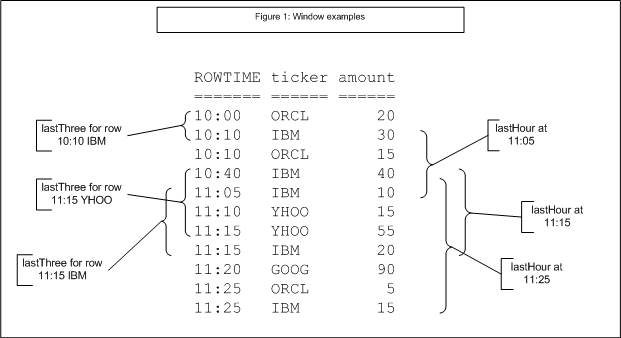 Time-based window examples showing ROWTIME, ticker, and amount columns with varying row counts.