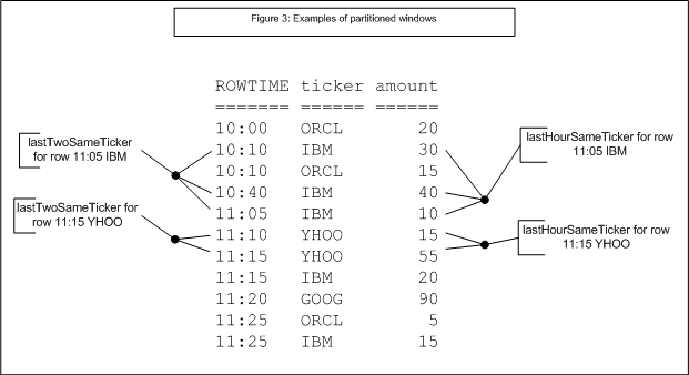 Table showing partitioned windows with ROWTIME, ticker, and amount columns for stock data.