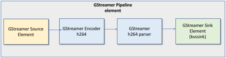 用于将视频从摄像机流式传输到服务的 GStreamer 媒体管道的功能视图。
