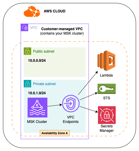 使用 AWS PrivateLink 端点访问 AWS 服务的客户托管 VPC 示意图。