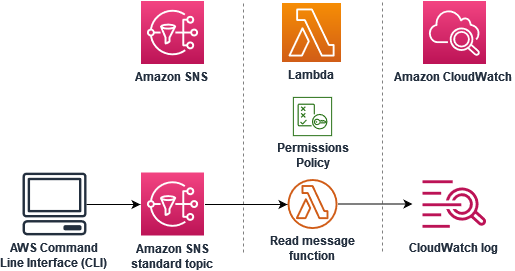 连接到与 CloudWatch Logs 日志组连接的 Lambda 函数的 Amazon SNS 主题