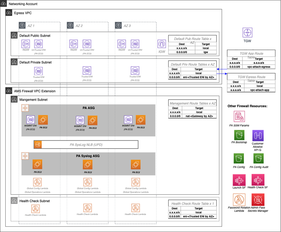 Network diagram showing Egress VPC with subnets, AMS Firewall VPC Extension, and associated resources.