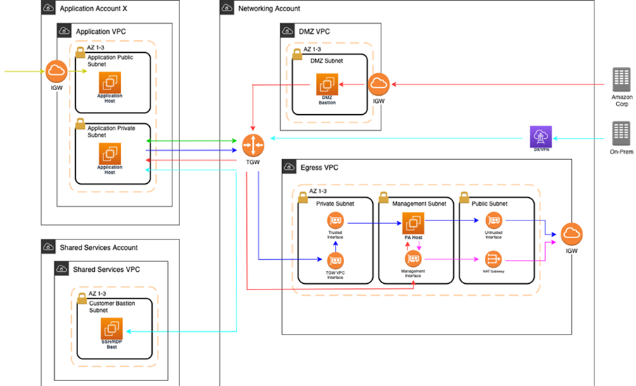 AWS network architecture diagram showing Application, Networking, and Shared Services accounts with VPCs and subnets.