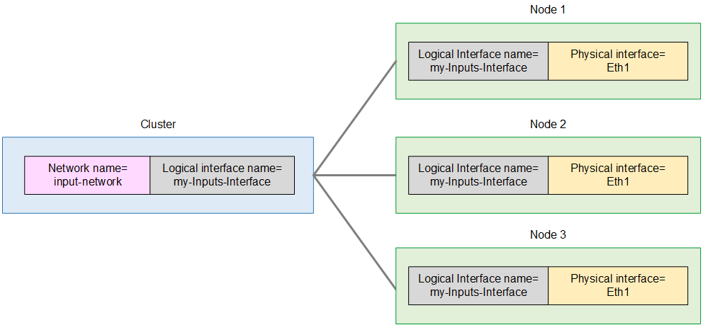 集群 with input-network connected to three nodes, each sharing logical and physical interfaces.