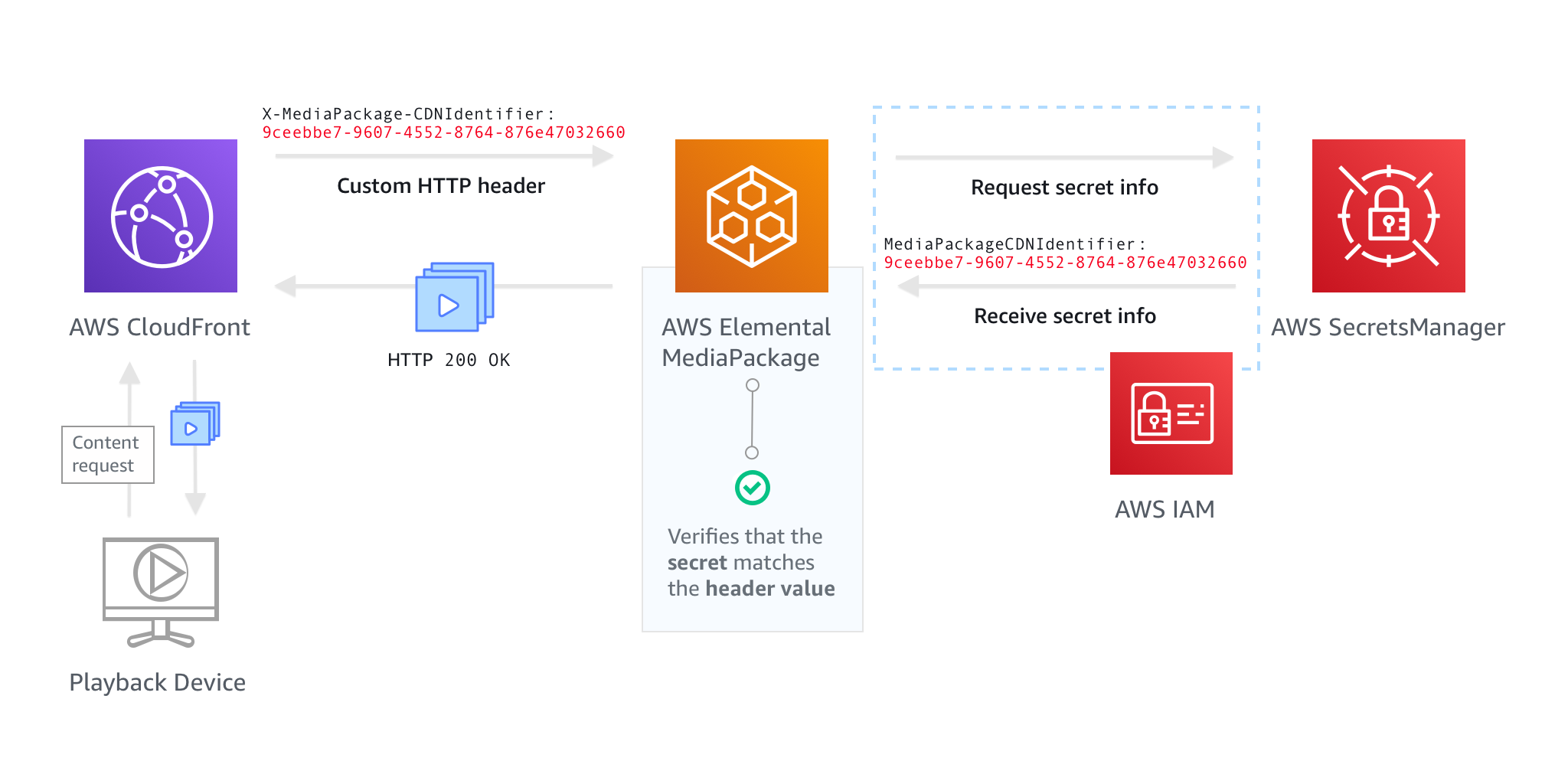 此图显示了成功的 CDN 身份验证流程。左下角显示了向Amazon请求内容的播放设备,用箭头 CloudFront 指示。 CloudFront 在其请求中包含自定义 HTTP 标头和值 MediaPackage,由箭头指示。 MediaPackage 请求来自的秘密信息 AWS Secrets Manager,由箭头指示,这取决于 IAM 的许可。 AWS Secrets Manager 使用对的秘密值进行响应 MediaPackage。 MediaPackage 验证密钥是否与标题值匹配,标题值由绿色复选框指示。 MediaPackage 向发送 HTTP 200 OK 状态码和视频内容 CloudFront。 CloudFront 向播放设备提供视频内容。
