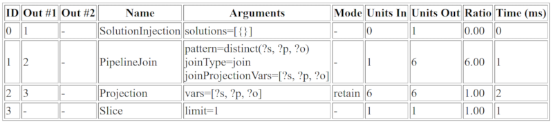 SPARQL Explain HTML 输出的示例。