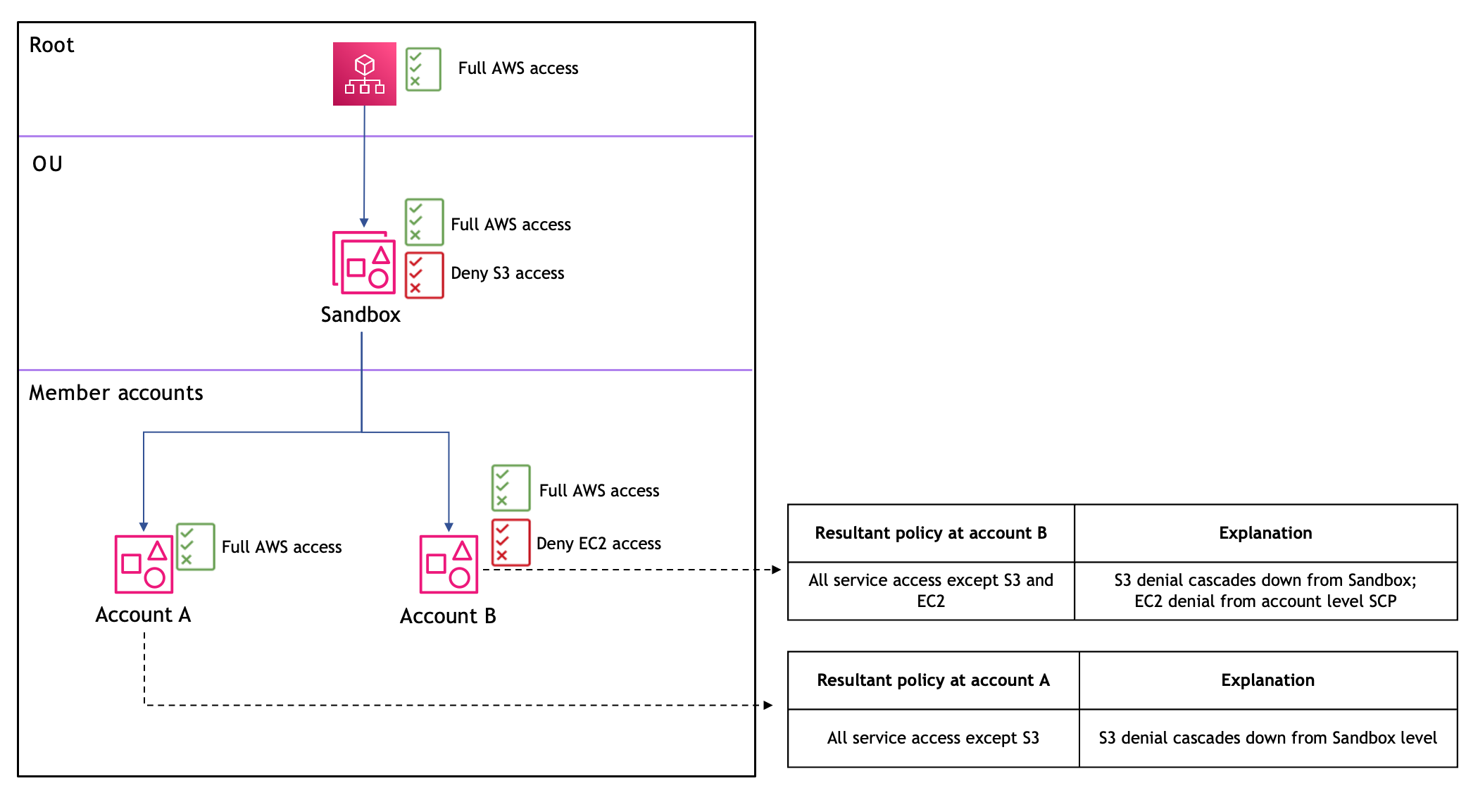 场景 1：拒绝策略的影响