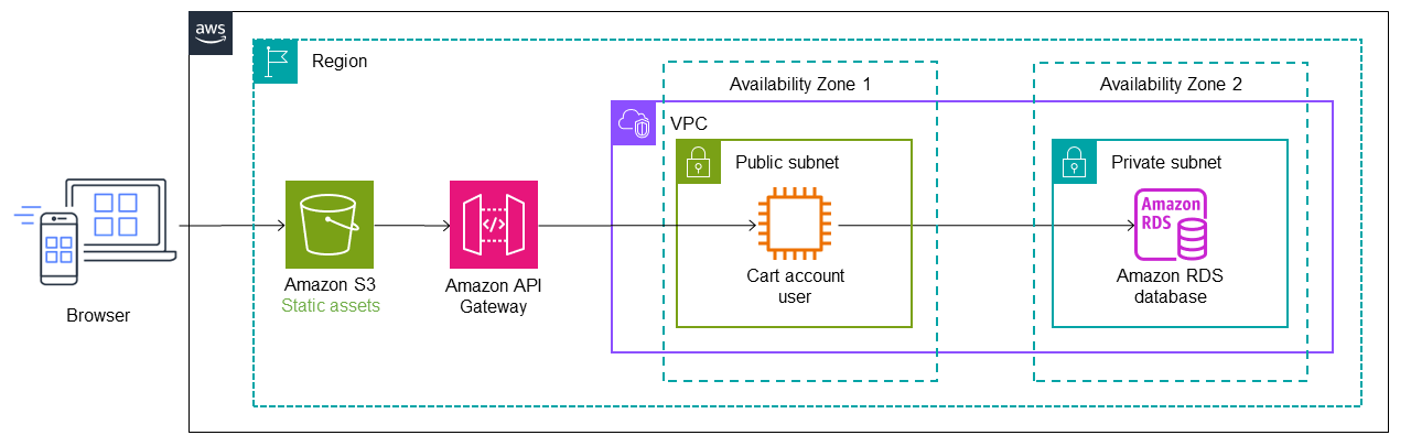 使用 API Gateway 实现无花果模式。