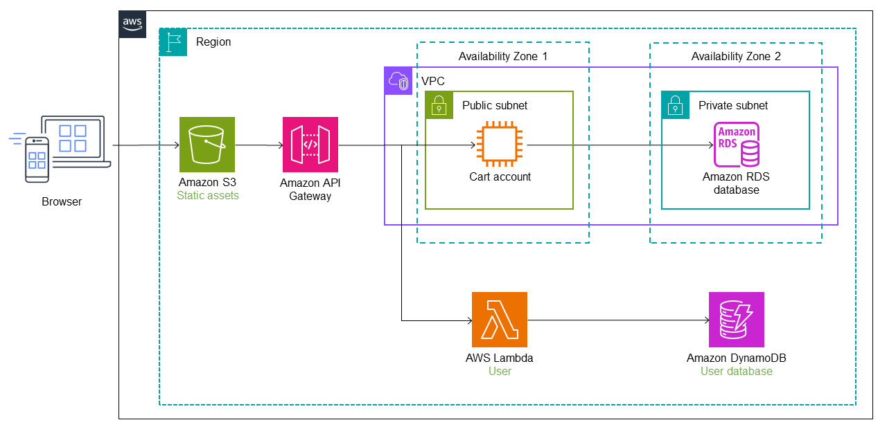 使用 API Gateway 实现诡计模式:配置路由。