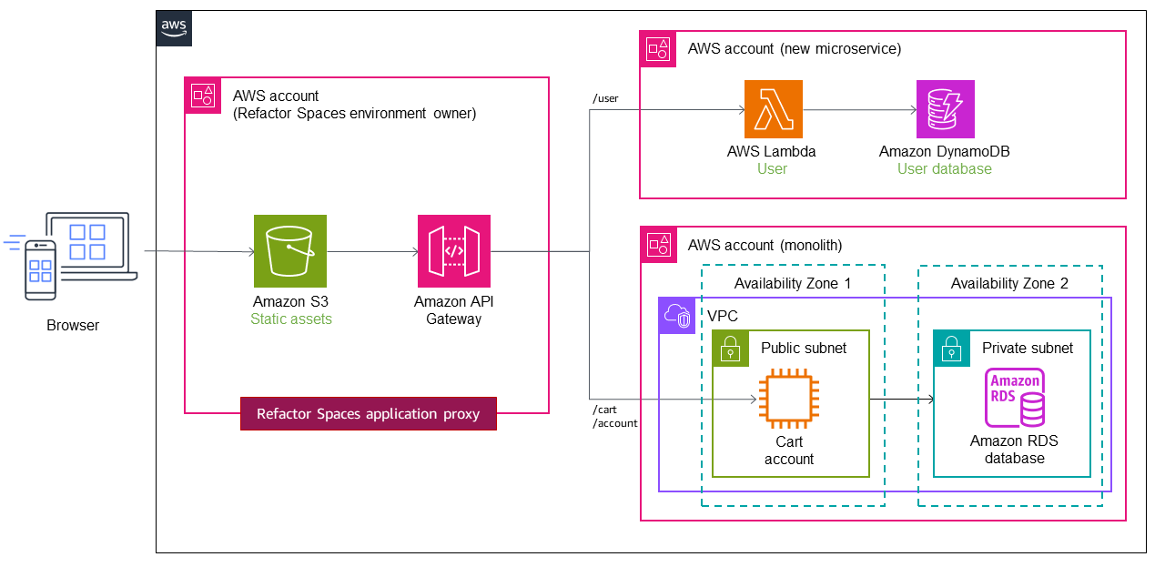 使用实现 strangler fig 模式。 AWS Migration Hub Refactor Spaces