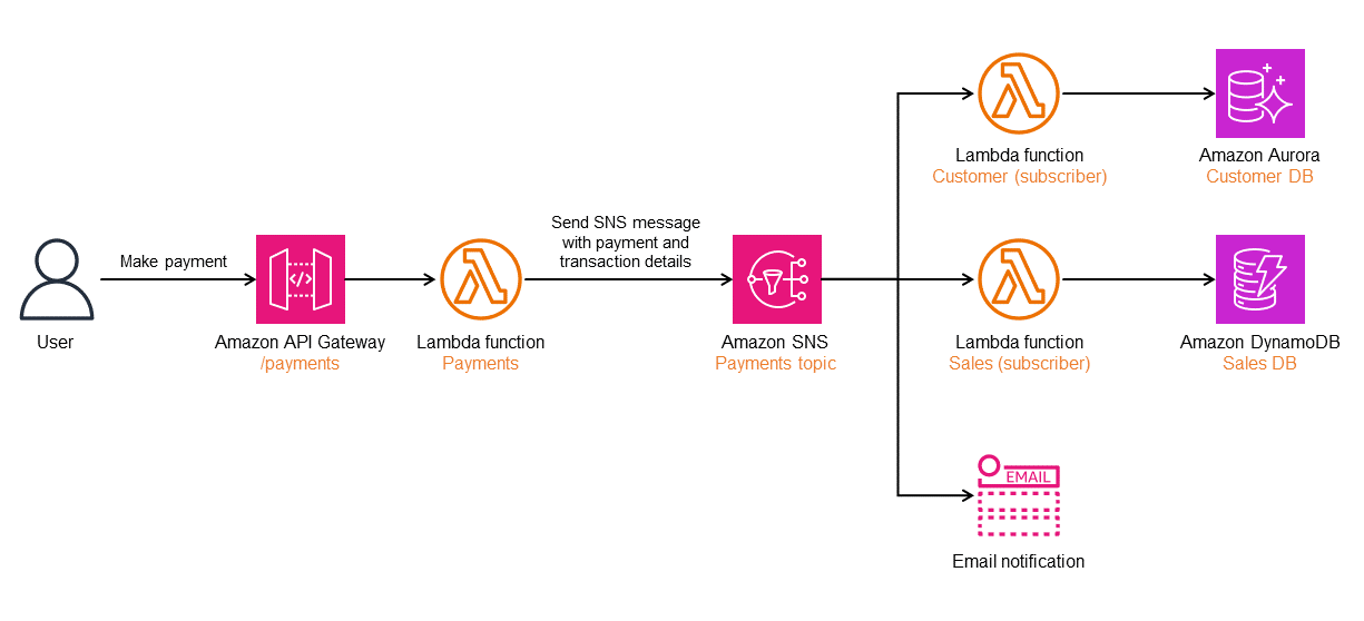 如何使用 Amazon SNS 实现发布-订阅模式。