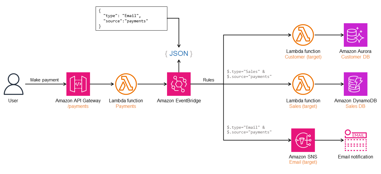 如何使用 Amazon EventBridge 实现发布-订阅模式。