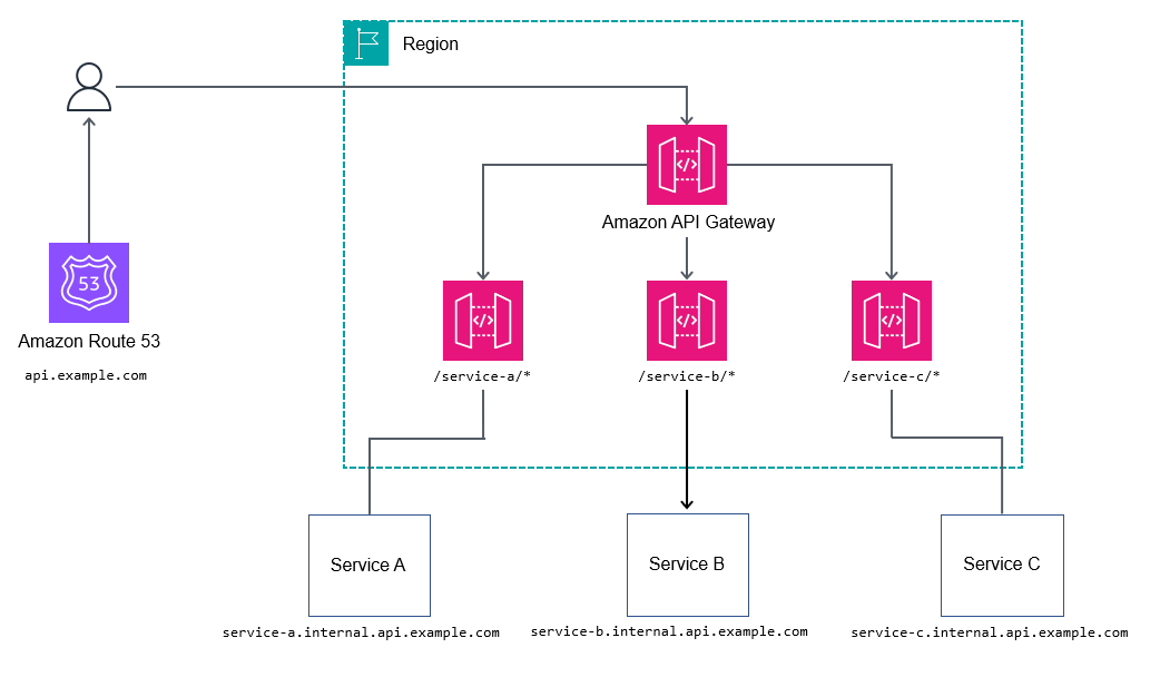 通过 API 网关进行路径路由。