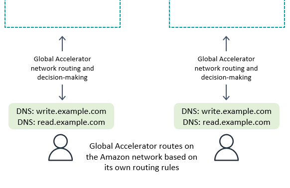 Global Accelerator 请求路由