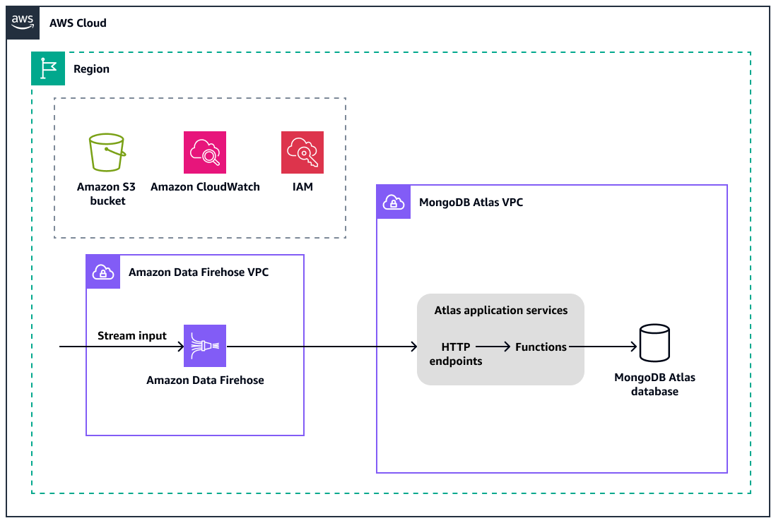 将 MongoDB Atlas 与 Amazon Data Firehose 集成,以实现数据流功能。