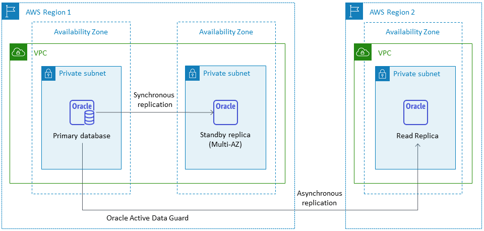 Amazon RDS for Oracle 只读副本设置在不同的 AWS 区域