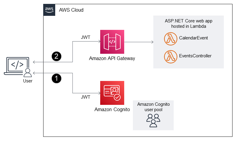使用 Amazon Cognito 和 API Gateway 进行安全的.NET 框架应用程序开发