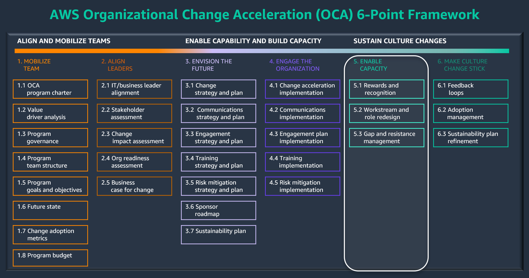 启用 AWS OCA 框架的容量阶段。