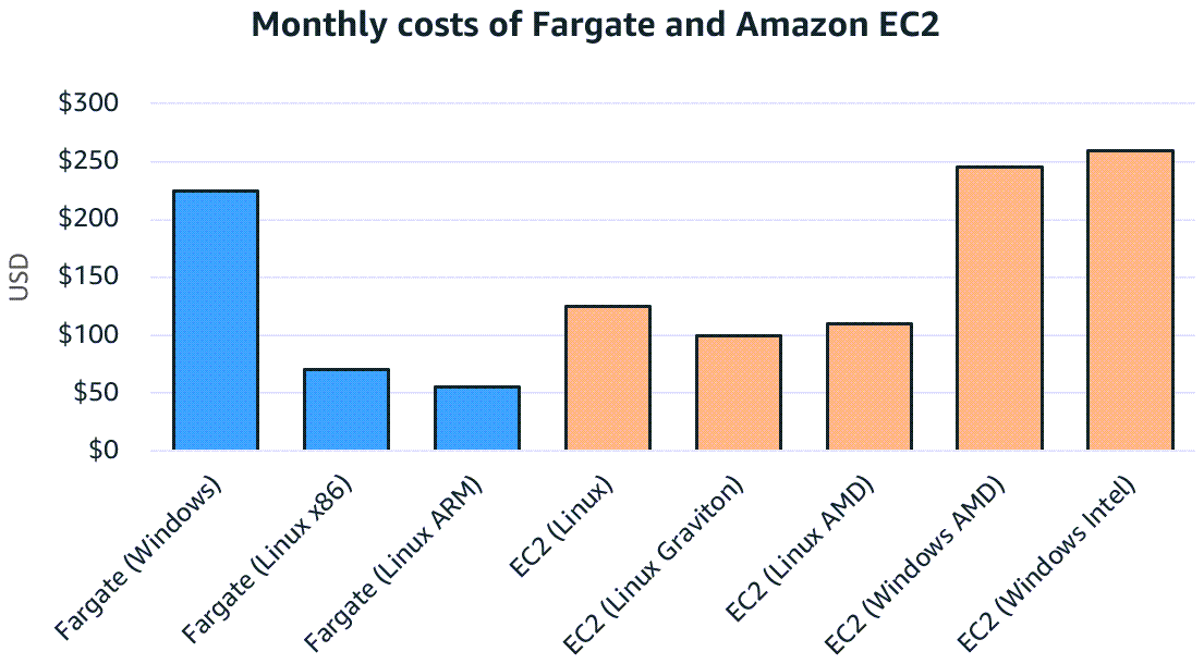Fargate 的月度费用与 EC2 月度成本