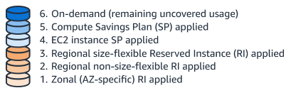 将预留实例与 Savings Plans 分开后的价格