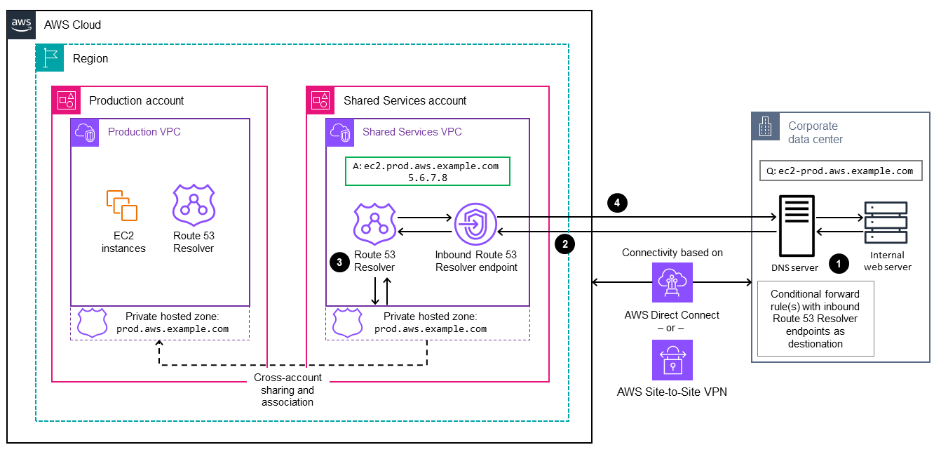 本地到 AWS DNS 解析流程中的入站和出站终端节点。