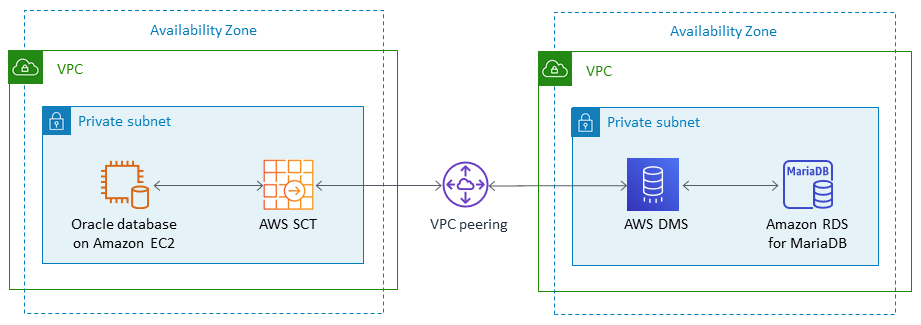 使用 AWS SCT 进行迁移。
