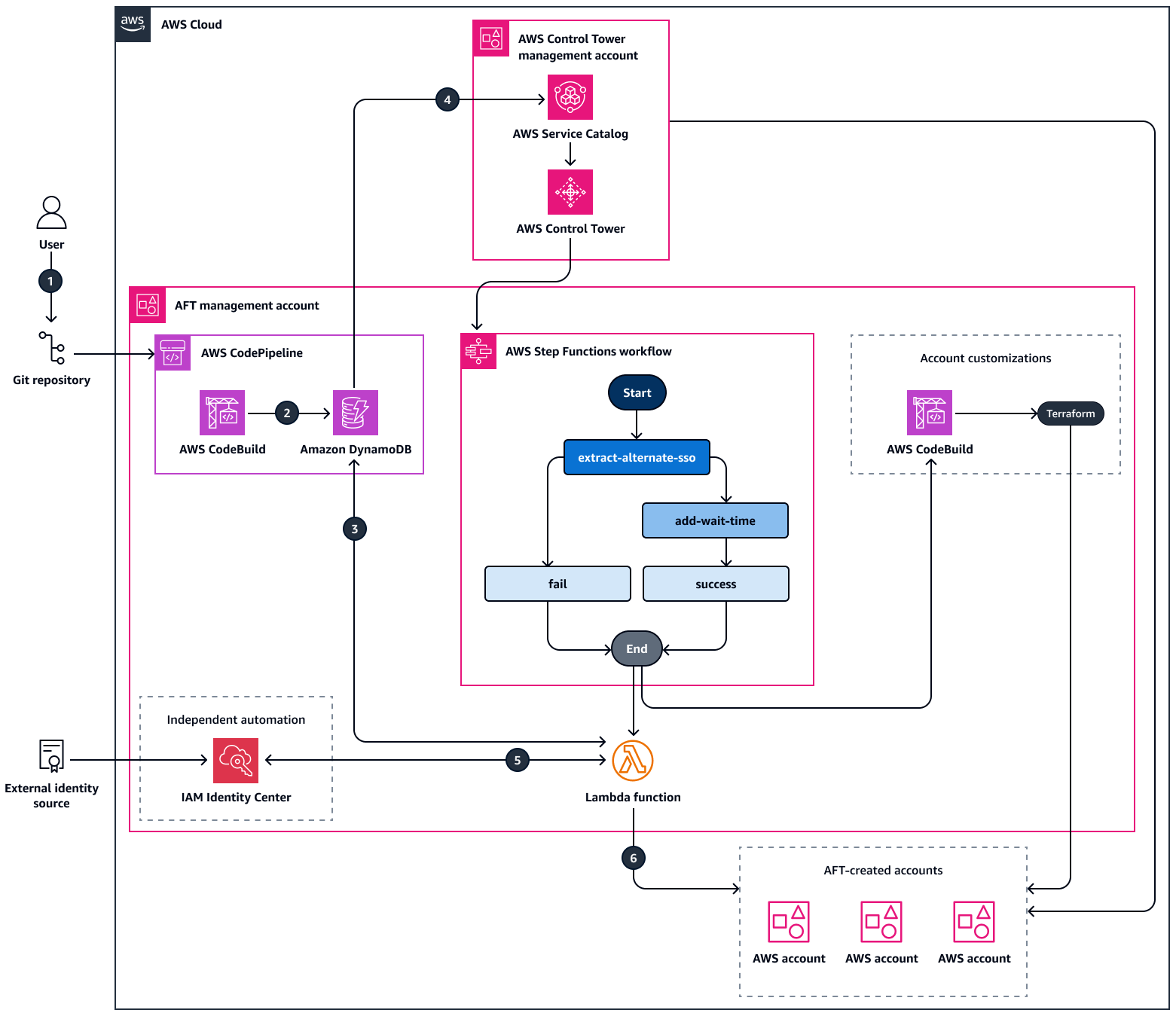创建或更新账户时更新权限集的工作流程。