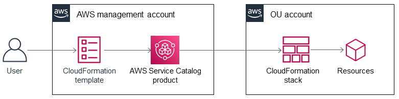 用户使用 AWS CloudFormation 模板管理 AWS Service Catalog 产品,然后 StackSets。