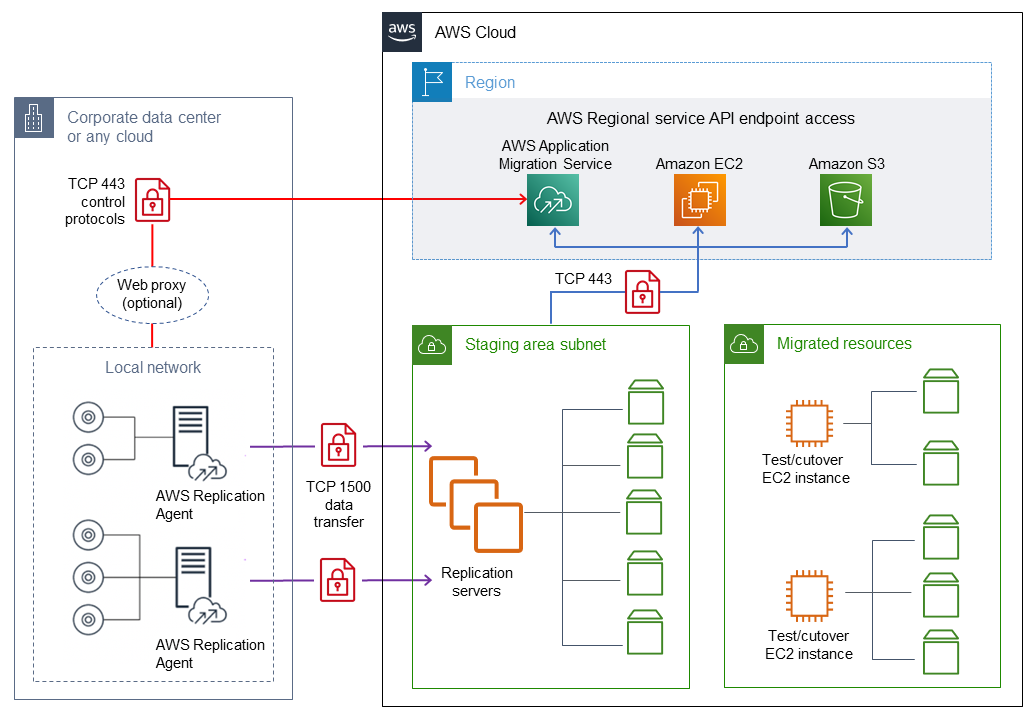 典型迁移的 Application Migration Service 的网络架构