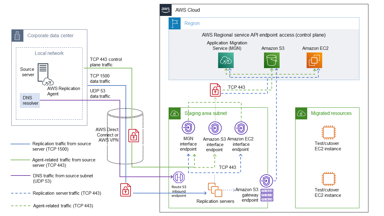典型迁移的 Application Migration Service 的网络架构 - 详细视图
