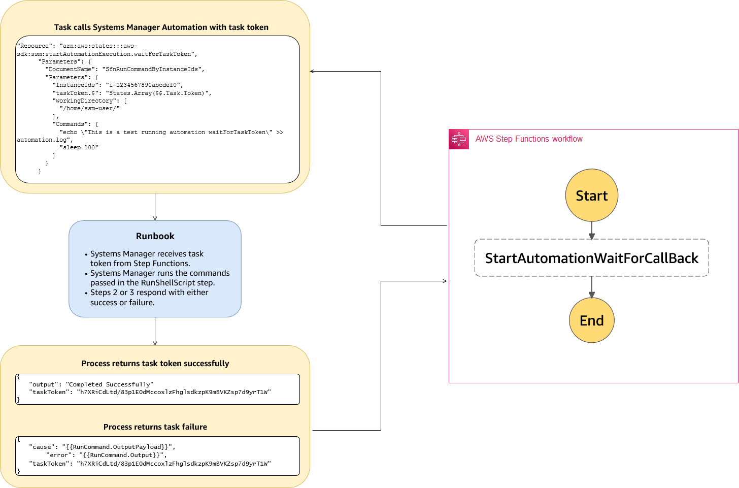 从 AWS Step Functions 同步运行 Systems Manager Automation 任务的架构