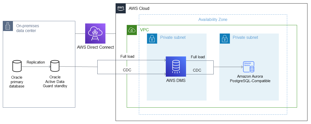将 Oracle 数据库迁移至 Aurora PostgreSQL-Compatible