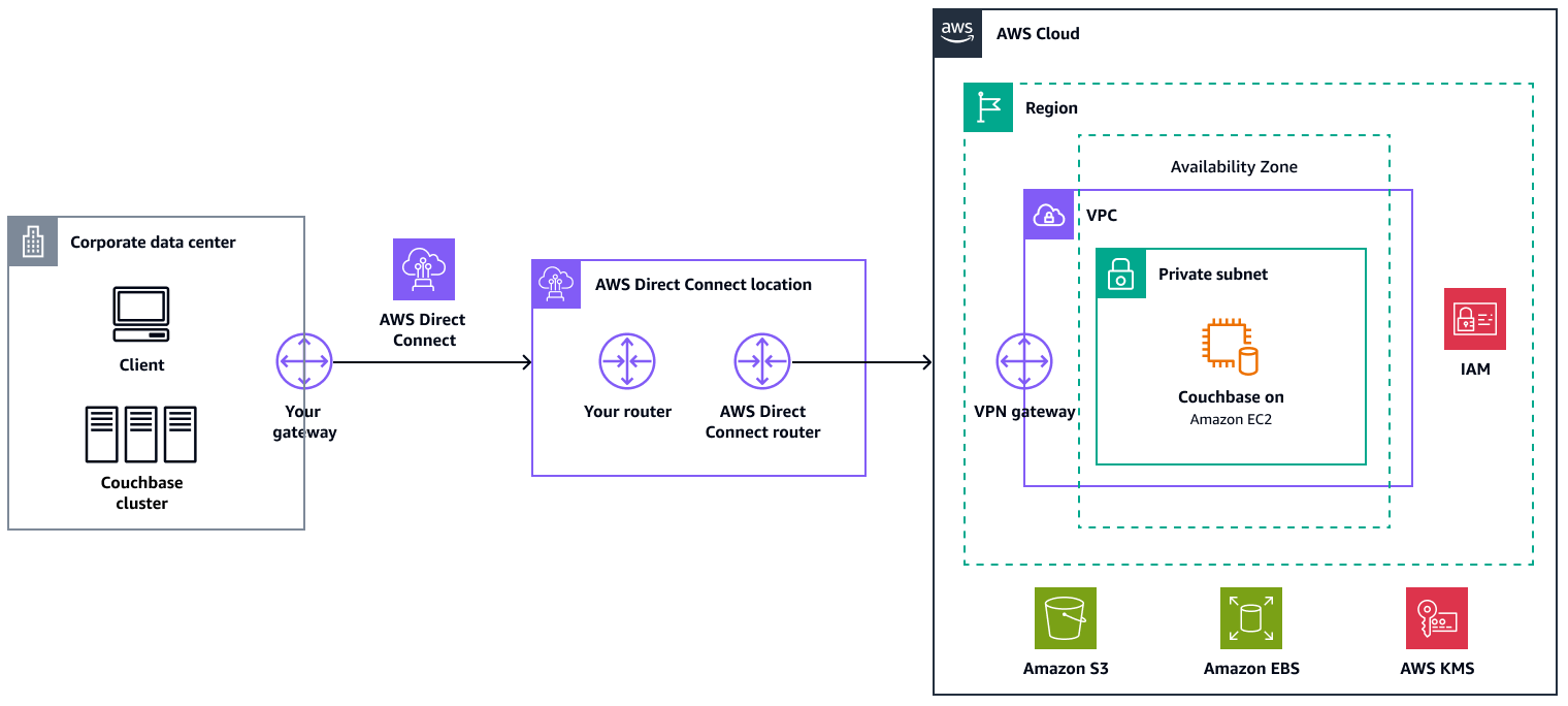 用于在 AWS 上重新托管 Couchbase 服务器的迁移架构。