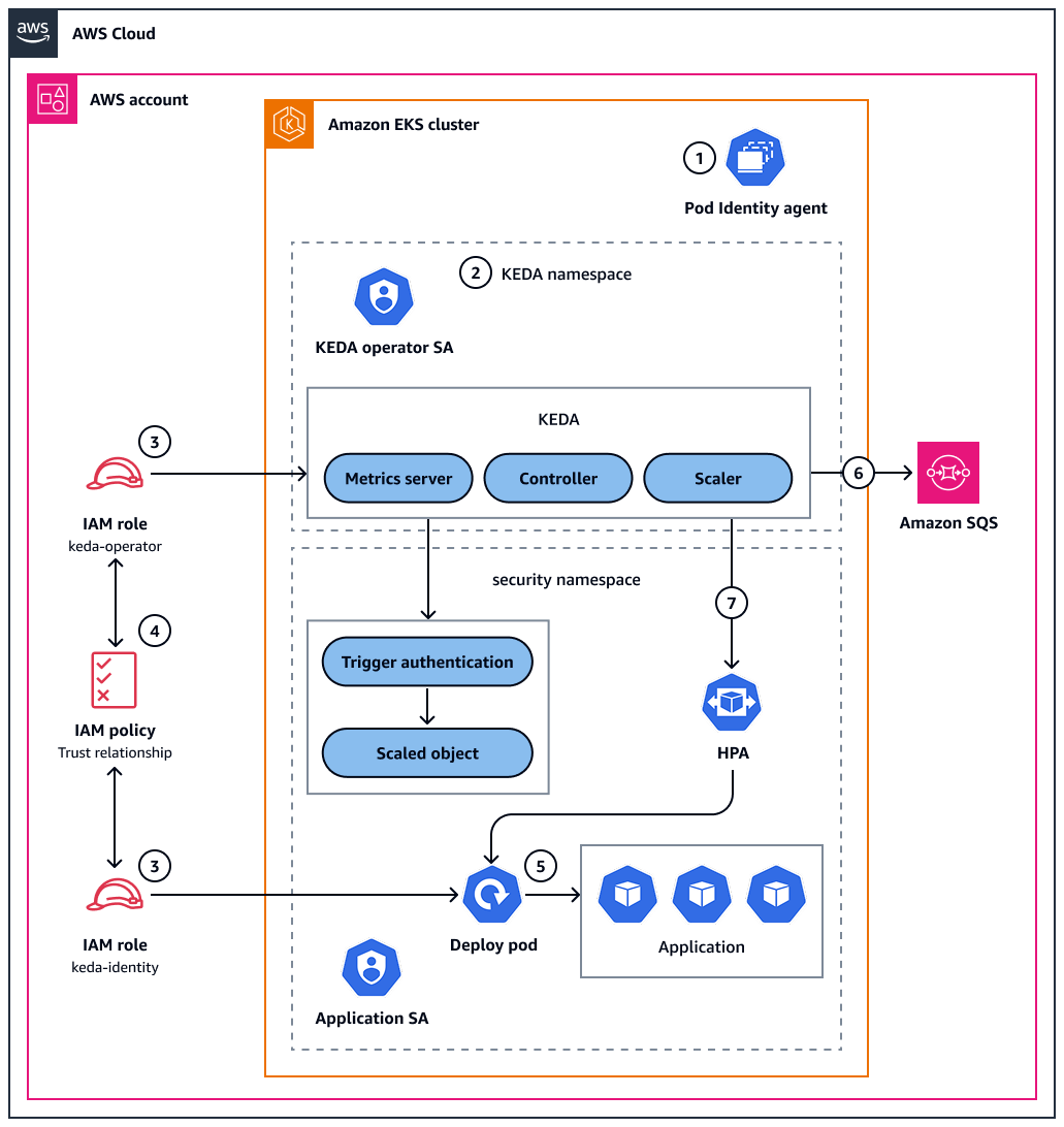 使用 KEDA 和 Amazon EKS Pod Identity 自动扩展基于 Kubernetes 的应用程序。