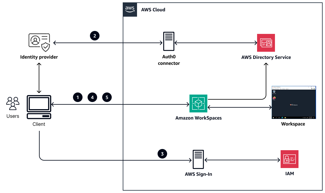 WorkSpaces 客户端应用程序的 SAML 2.0 身份验证过程的工作流程。
