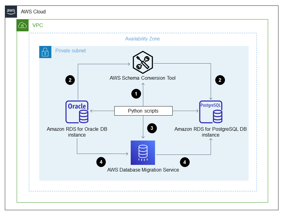 使用 AWS DMS 和 Python 将 Oracle 数据库实例的 RDS 迁移到适用于 PostgreSQL 的 RDS 数据库实例。