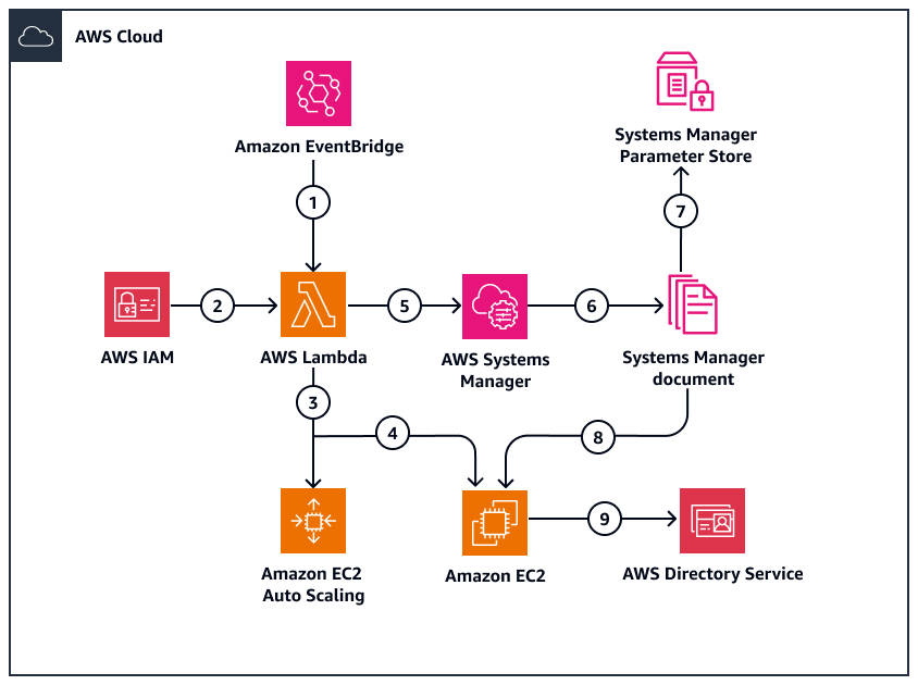 使用 Lambda 自动化从托管的 Microsoft AD 中删除 EC2 条目的流程。