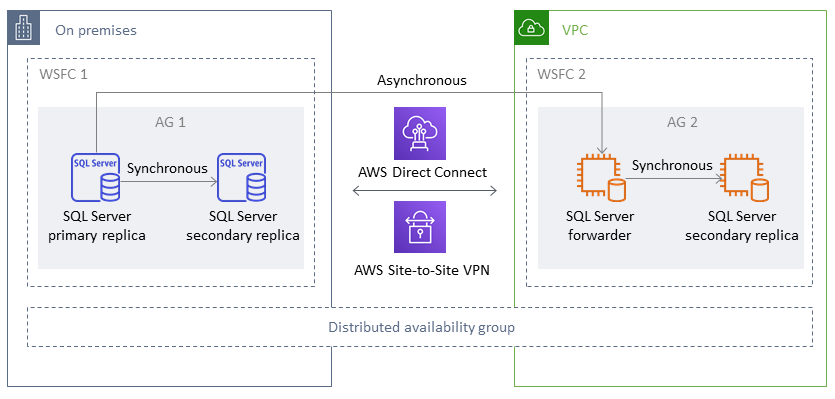SQL Server 在本地和 AWS 上的可用性组中进行同步复制。