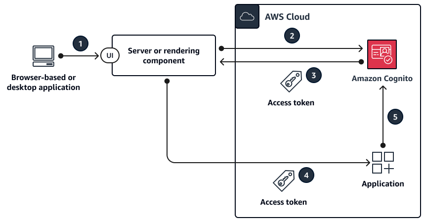 Amazon Cognito 的资源所有者密码流程