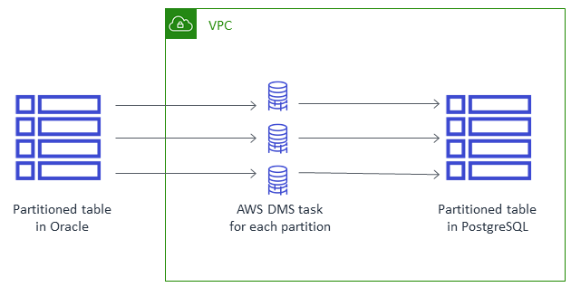 Oracle 中的分区表数据将移至每个分区的 AWS DMS 任务，然后移至 PostgreSQL 中。