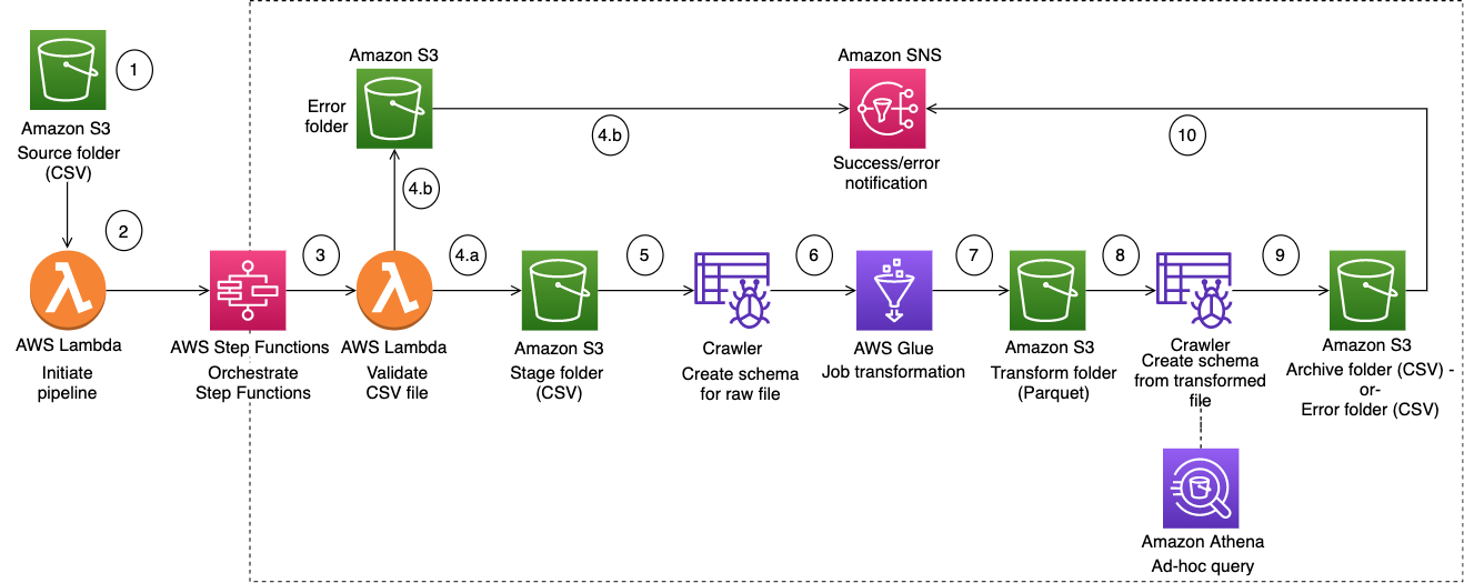从 S3 源存储桶通过 Step Functions、AWS Glue 和 Amazon SNS 进行 ETL 处理,分为 10 个步骤。